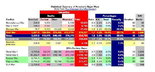 War Casualty stats...