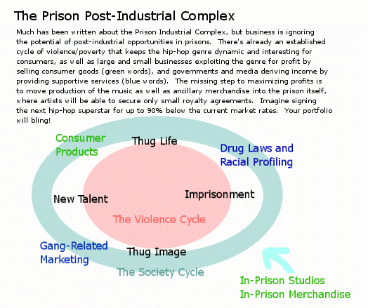 The Prison Post-Indu...