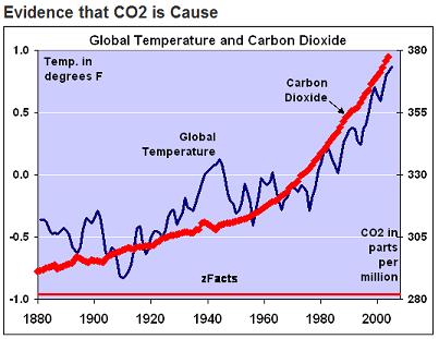 Evidence that CO2 is...