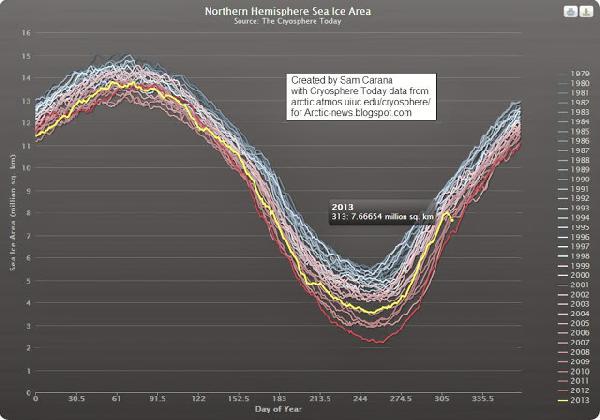 "sea ice extent...