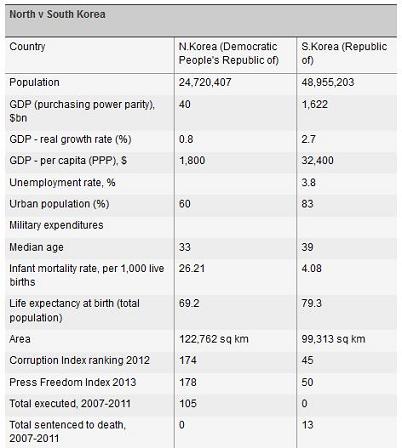 North Korea & South ...