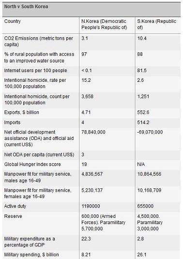 North Korea & South ...