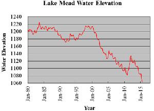 Lake Mead and groundwater at record low