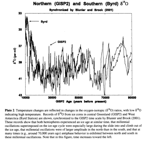 Ice Core Evidence Of...
